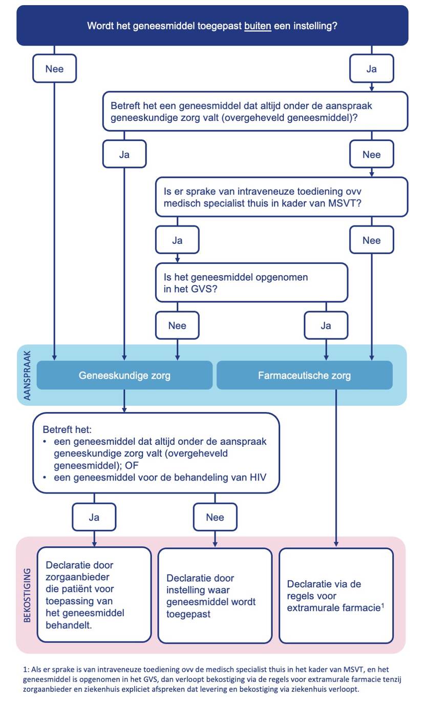 Stroomschema geneesmiddelen