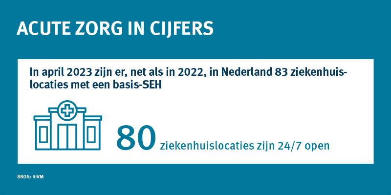 In april 2023 zijn er in Nederland 83 ziekenhuislocaties met een basis-SEH, waarvan er 80 24/7 open zijn. Dit is hetzelfde aantal als vorig jaar. (Bron: https://www.rivm.nl/documenten/bereikbaarheidsanalyse-sehs-en-acute-verloskunde-2023  (Bereikbaarheidsanalyse SEH’s en acute verloskunde 2023 van het RIVM))