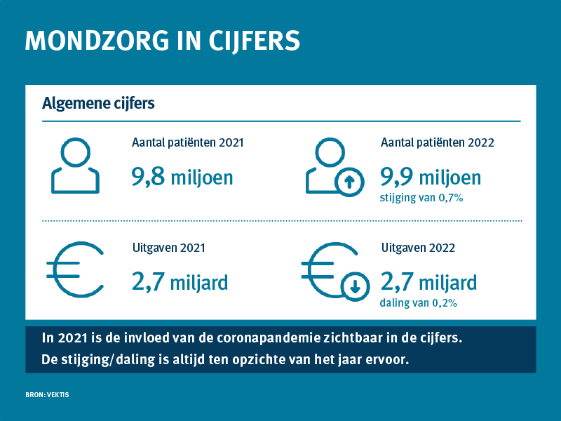 - Het aantal patiënten in de mondzorg is in 2022 t.o.v. 2021 gestegen met 0,7% (van 9,8 miljoen in 2021 naar 9,9 miljoen in 2022). - De uitgaven in de mondzorg (Zvw en aanvullende verzekeringen) zijn met 2,7 miljard ongeveer gelijk gebleven in 2022 t.o.v. 2021 (er is een daling van 0,2%). In 2021 is de invloed van de coronapandemie zichtbaar in de cijfers. De stijging/daling is altijd ten opzichte van het jaar ervoor. BRON: VEKTIS