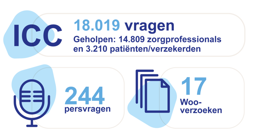 Het Informatie- en Contactcentrum helpt 18.019 mensen met vragen,waarvan 14.809 zorgprofessionals en 3.210 patiënten/verzekerden. We ontvangen en beantwoorden 244 persvragen. We ontvangen17 Woo-verzoeken ontvangen.