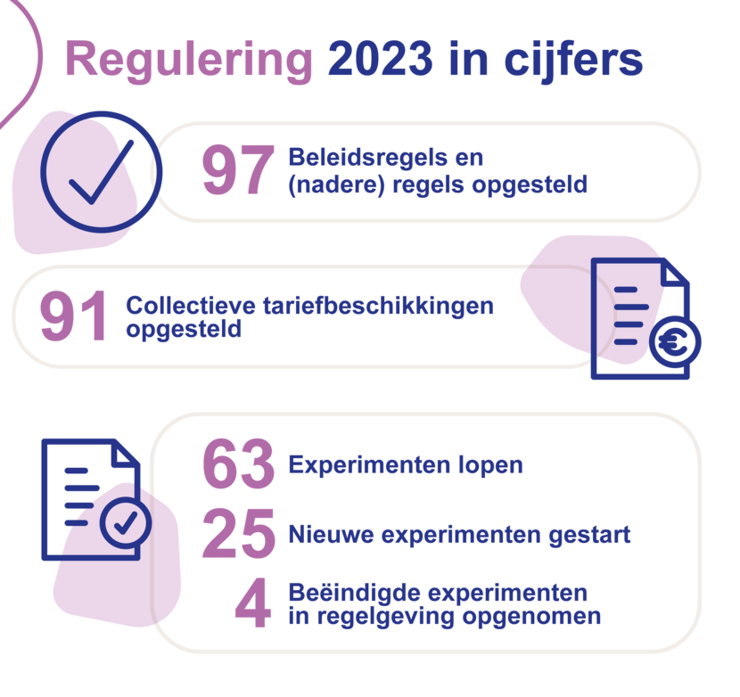 97 beleidsregels en (nadere) regels opgesteld, 91 collectieve tariefbeschikkingen opgesteld, 63 experimenten lopen, 25 nieuwe experimenten gestart, 4 beëindigde experimenten in regelgeving opgenomen