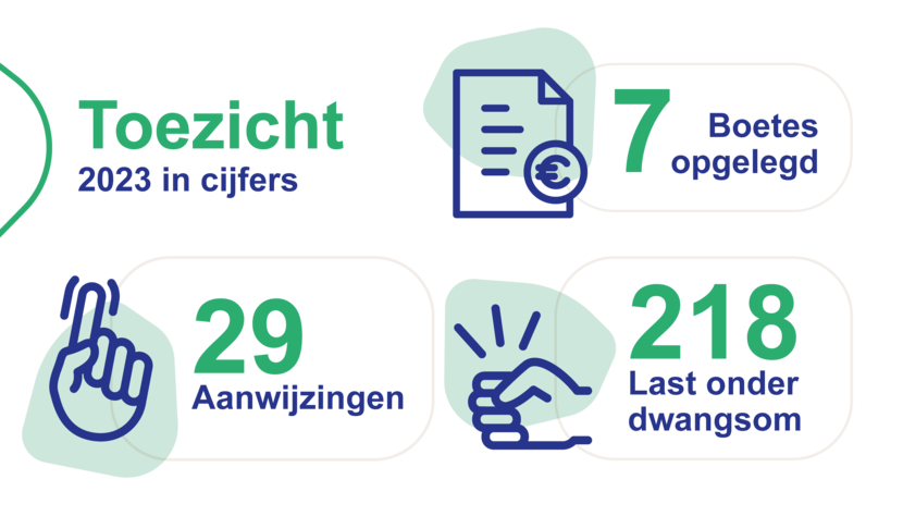 7 boetes opgelegd, 218 keer een last onder dwangsom, 29 aanwijzingen