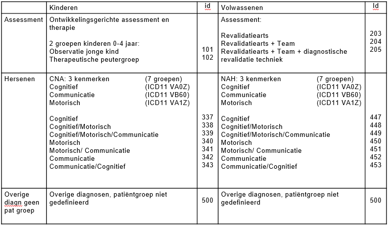 Overzicht registratie patiëntengroepen medisch-specialistische revalidatiezorg
